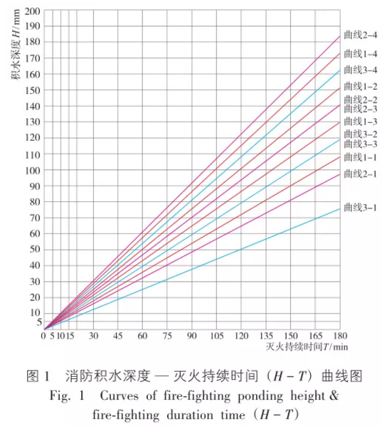 消防积水深度-灭火持续时间曲线图