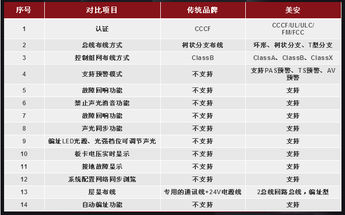 Maple Armor（美安）Fire Watcher系列智能火灾自动报警控制系统与传统产品对比