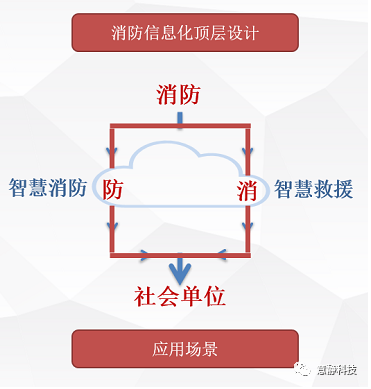 消防信息化顶层设计