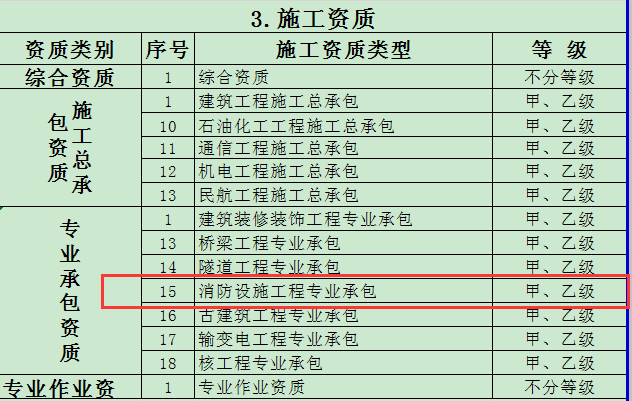 改革后建设工程企业资质分类分级表施工资质