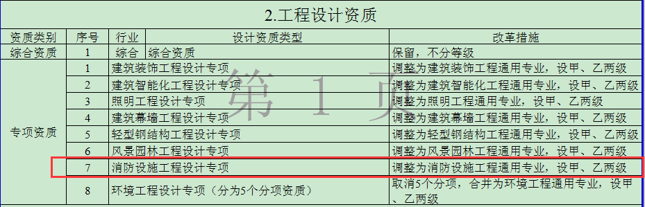 建设工程企业资质改革措施表工程设计资质