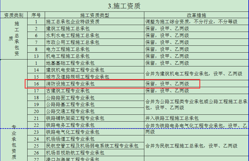 建设工程企业资质改革措施表施工资质