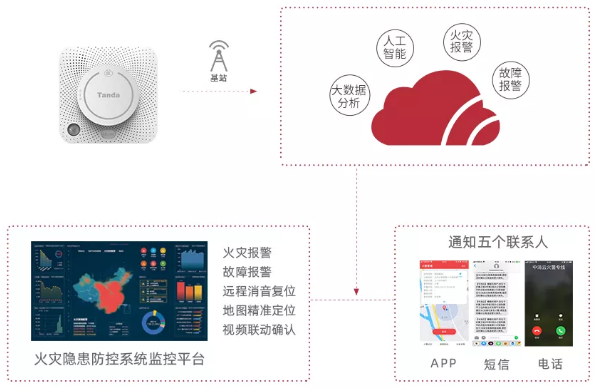 TX3191-M独立式光电感烟火灾探测报警器支持短信、电话语音、手机APP、平台、本地声光报警方式