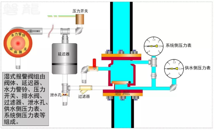 湿式报警阀结构 湿式报警阀工作原理