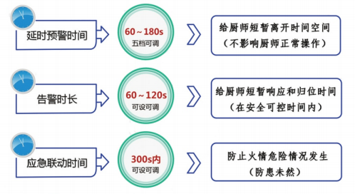 动火离人报警系统系统控制时间控制