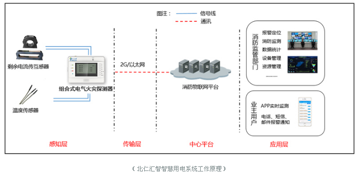 CET-BRHZ-8001NB智慧安全用电探测器系统组成原理