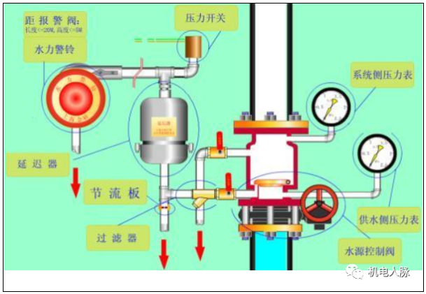 湿式报警阀工作原理