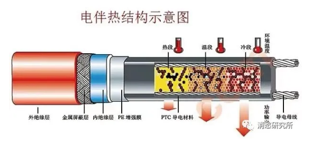 电伴热结构示意图