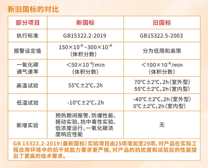 可燃气体探测器新国标、旧国标对比