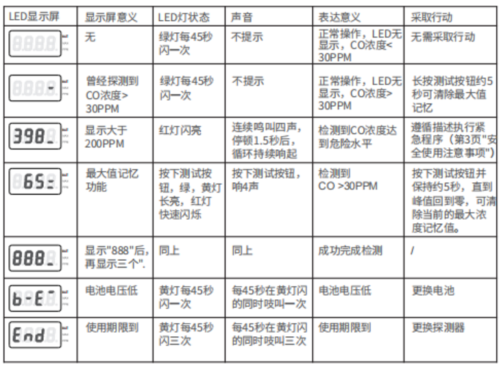 JM-LZ-2920N家用可燃气体探测器显示屏显示信息说明