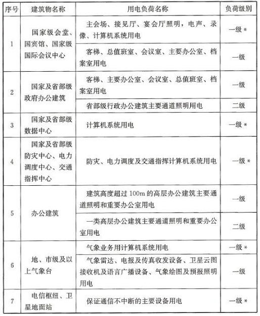 民用建筑中各类建筑物的主要用电负荷分级表