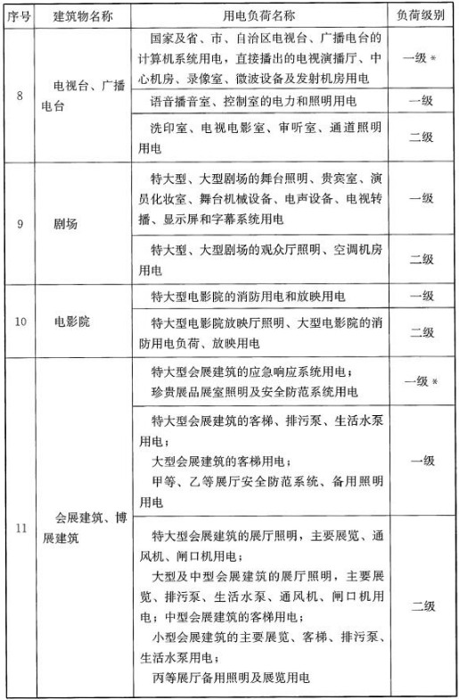 民用建筑中各类建筑物的主要用电负荷分级表