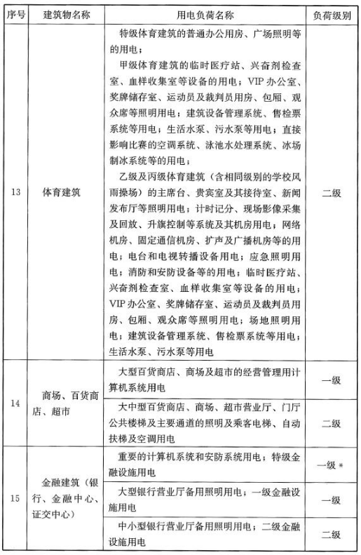 民用建筑中各类建筑物的主要用电负荷分级表