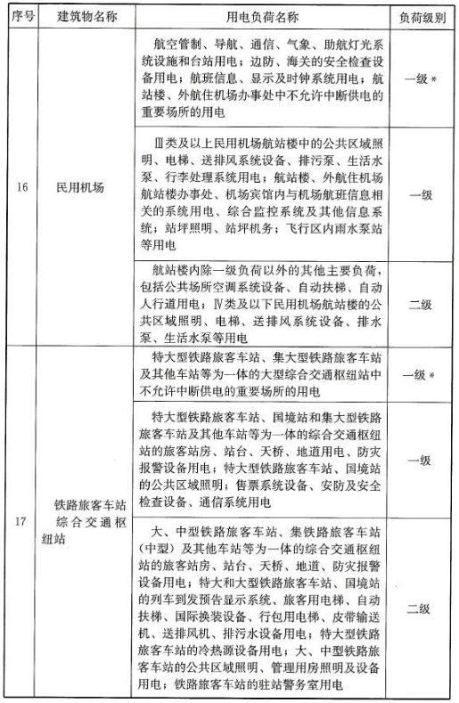 民用建筑中各类建筑物的主要用电负荷分级表