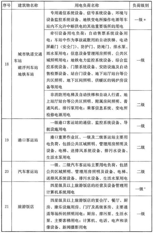 民用建筑中各类建筑物的主要用电负荷分级表