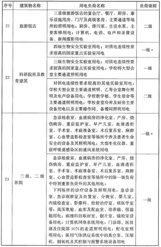 民用建筑中各类建筑物的主要用电负荷分级表