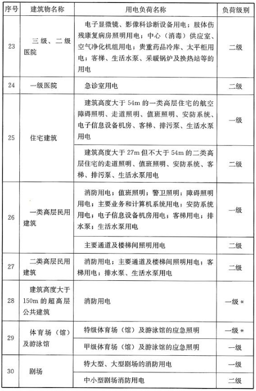 民用建筑中各类建筑物的主要用电负荷分级表