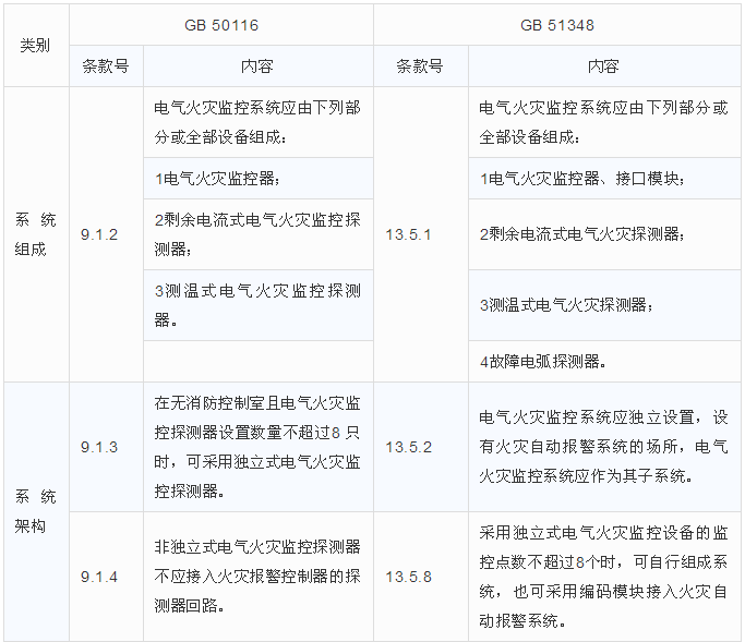 电气火灾监控系统组成与架构区别