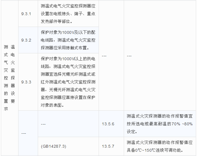 测温式电气火灾监控探测器的设置要求区别