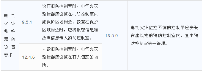 电气火灾监控器的设置要求区别