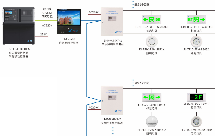 EI-C-8600应急照明控制器系统结构