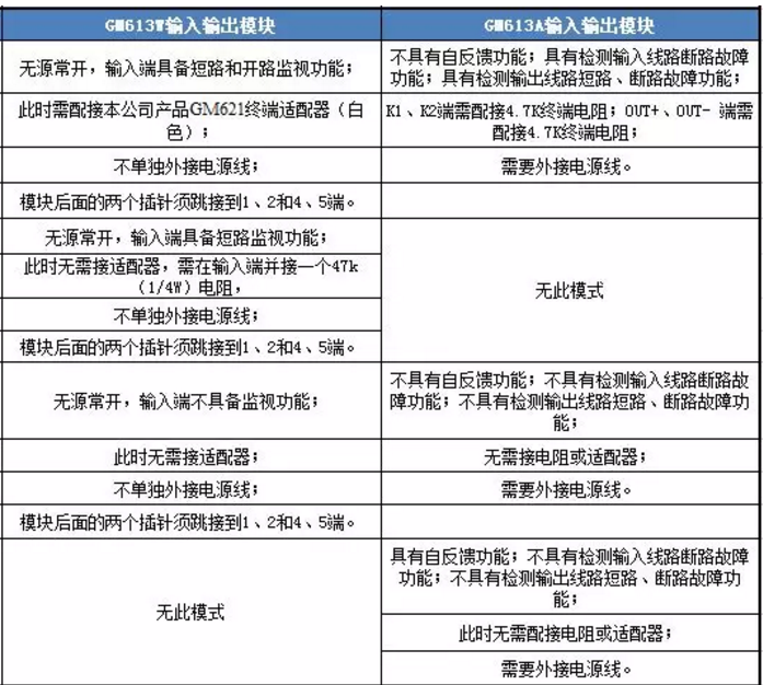 国泰怡安GM613A、GM613W输入输出模块区别