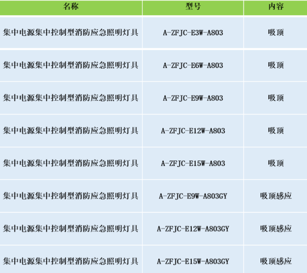 安科瑞集中电源集中控制型消防应急照明灯具选型