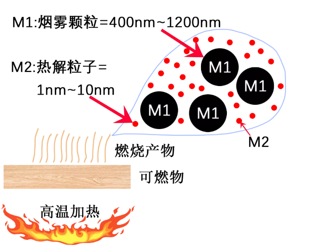 青鸟消防JBF6116测量热解粒子式电气火灾监控探测器工作原理