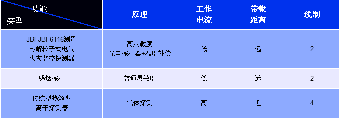 青鸟消防JBF6116测量热解粒子式电气火灾监控探测器对比表格