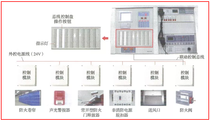 总线控制盘