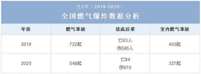 2019-2020，全国燃气爆炸事故数量统计