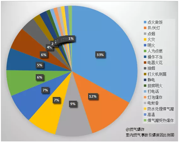 室内燃气事故引爆原因比例图