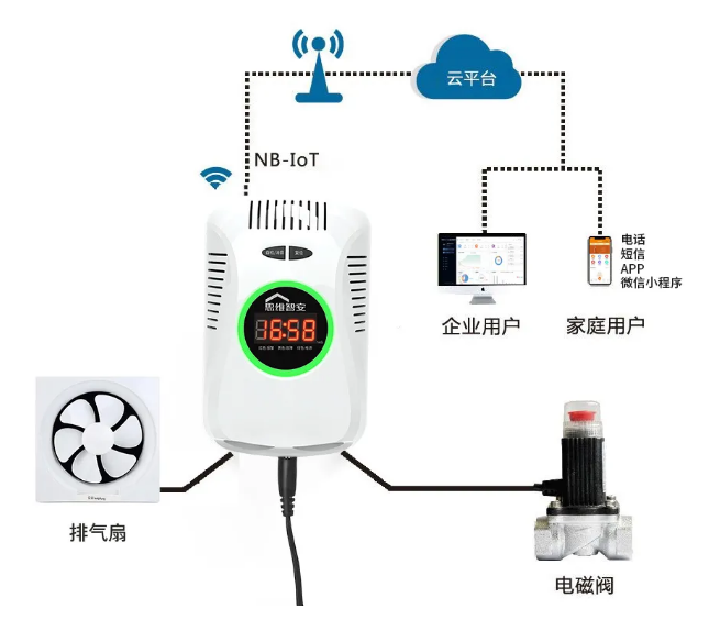 思维智安推出新国标NB-IoT燃气报警器功能