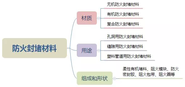 防火封堵材料分类