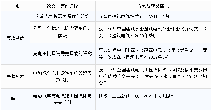 《电动汽车充换电设施系统设计标准》科技成果一览表