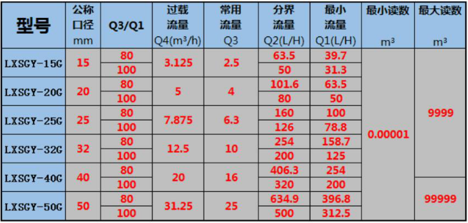 NB-loT物联网水表技术参数