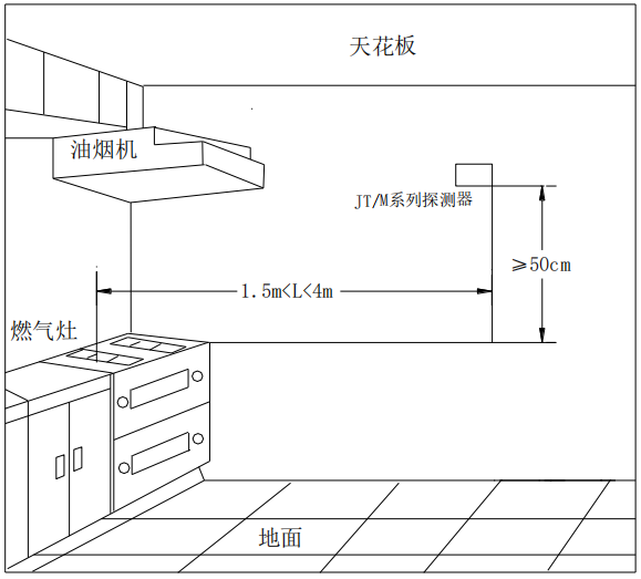 JT-GST001M点型可燃气体报警探测器安装位置