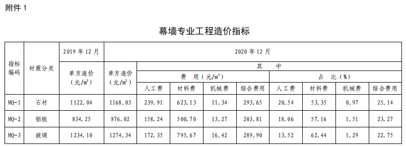 幕墙专业工程造价指标