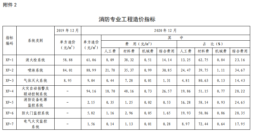 消防专业工程造价指标