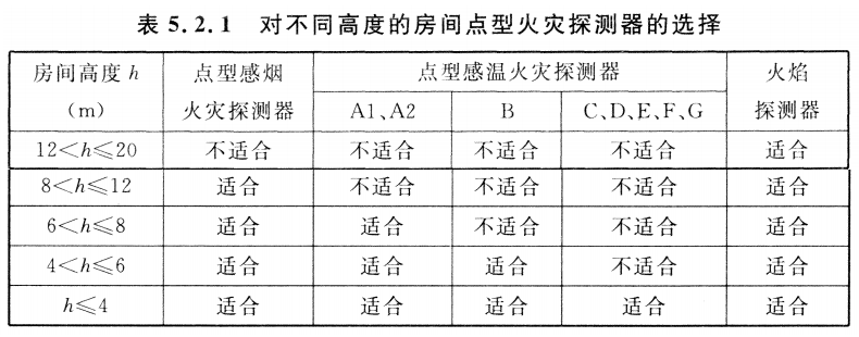 对不同高度的房间点型火灾探测器的选择表