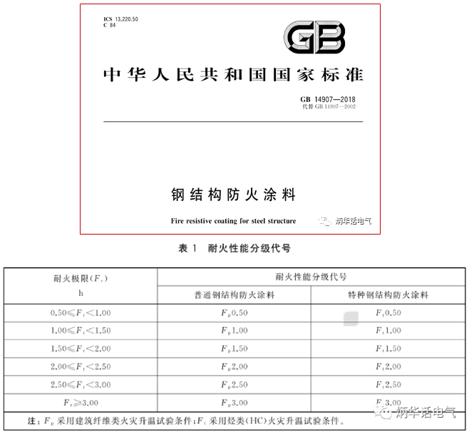 《钢结构防火涂料》GB14907耐火性能分级代号