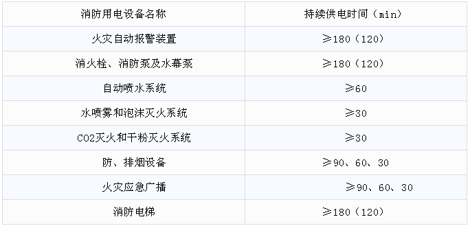 消防用电设备在火灾发生期间的最少持续供电时间的规定