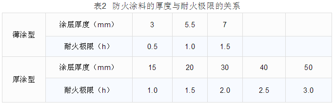 防火涂料的厚度与耐火极限的关系