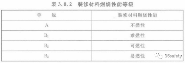 消防规范中对于宾馆饭店类场所装饰织物的要求