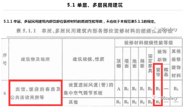 消防规范中对于宾馆饭店类场所装饰织物的要求