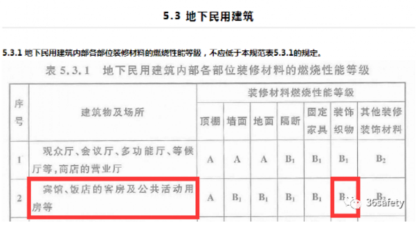 消防规范中对于宾馆饭店类场所装饰织物的要求