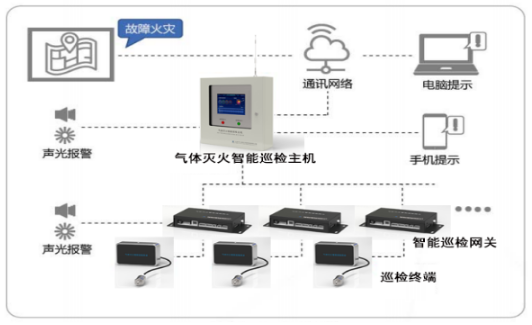 气体灭火智能巡检系统智能巡检系统工作原理图