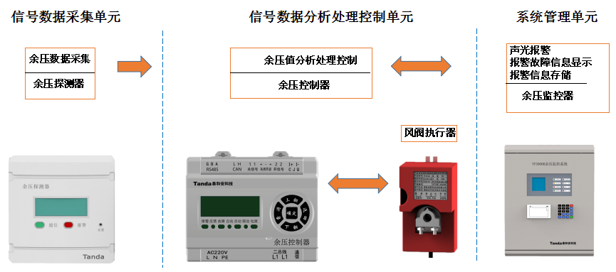 泰和安余压监控系统产品功能