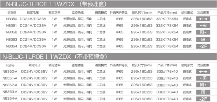 N-BLJC-1LROEⅠ1WZDX防水型集电集控标志灯选型