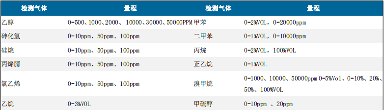 LY500手持便携泵吸式气体检测仪检测气体